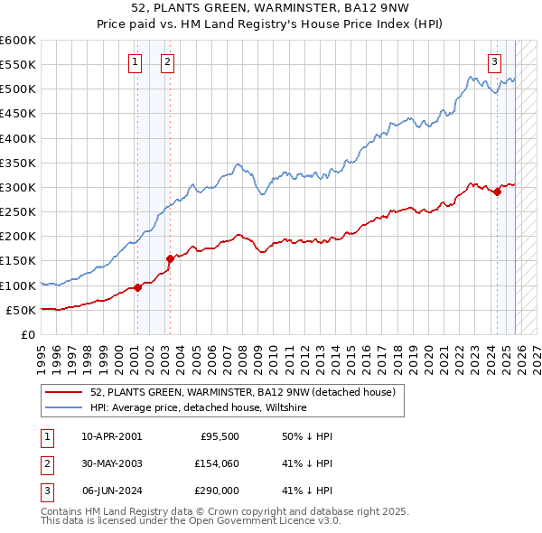 52, PLANTS GREEN, WARMINSTER, BA12 9NW: Price paid vs HM Land Registry's House Price Index