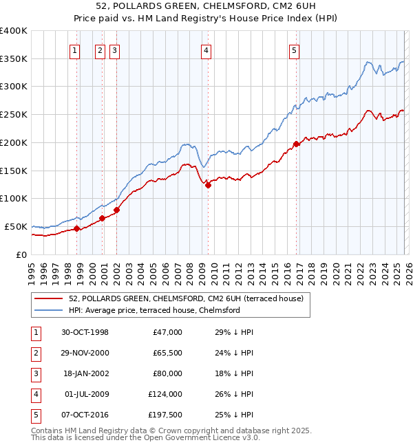 52, POLLARDS GREEN, CHELMSFORD, CM2 6UH: Price paid vs HM Land Registry's House Price Index