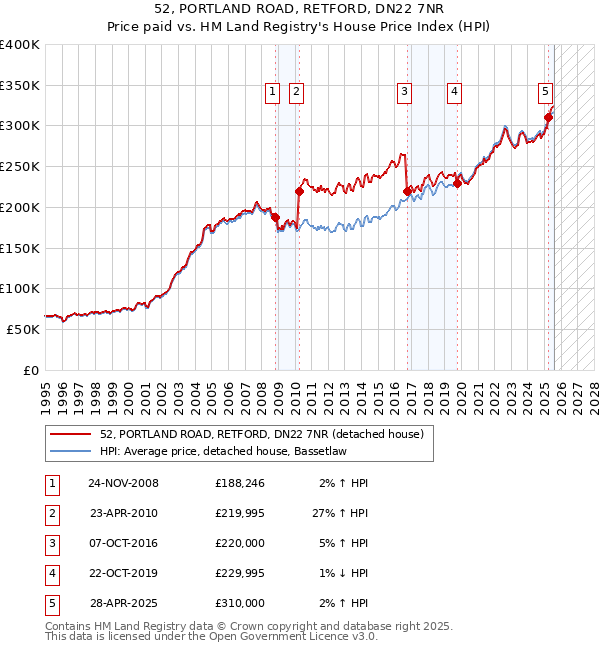 52, PORTLAND ROAD, RETFORD, DN22 7NR: Price paid vs HM Land Registry's House Price Index