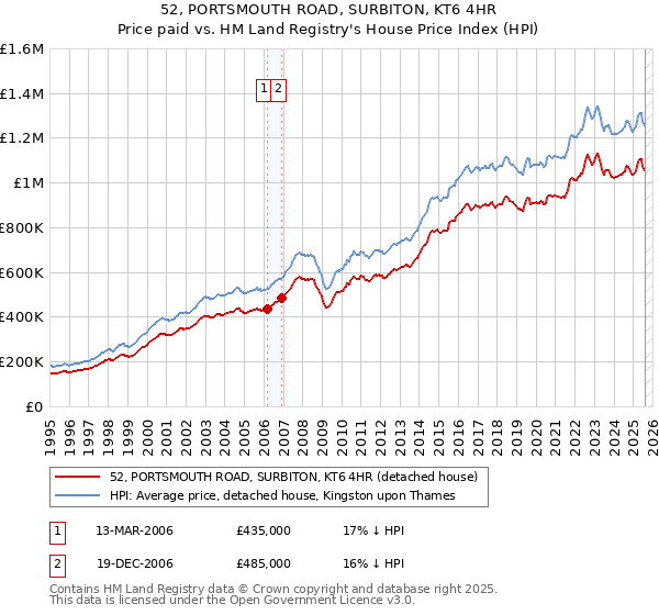 52, PORTSMOUTH ROAD, SURBITON, KT6 4HR: Price paid vs HM Land Registry's House Price Index