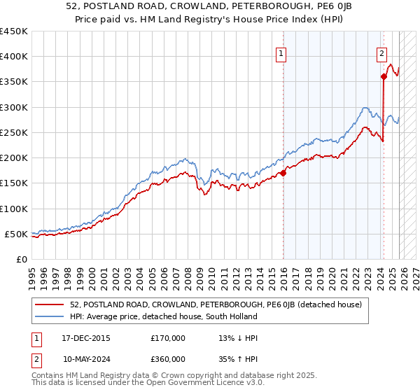 52, POSTLAND ROAD, CROWLAND, PETERBOROUGH, PE6 0JB: Price paid vs HM Land Registry's House Price Index
