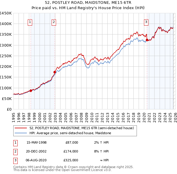 52, POSTLEY ROAD, MAIDSTONE, ME15 6TR: Price paid vs HM Land Registry's House Price Index