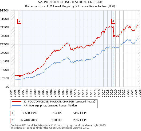 52, POULTON CLOSE, MALDON, CM9 6GB: Price paid vs HM Land Registry's House Price Index