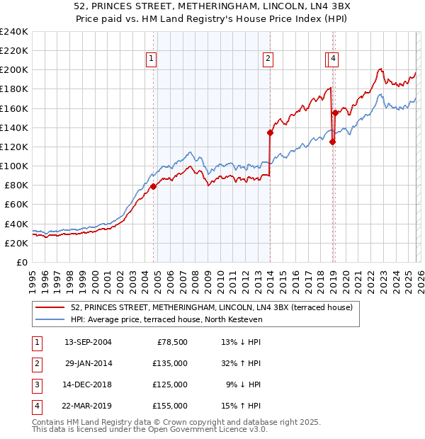 52, PRINCES STREET, METHERINGHAM, LINCOLN, LN4 3BX: Price paid vs HM Land Registry's House Price Index