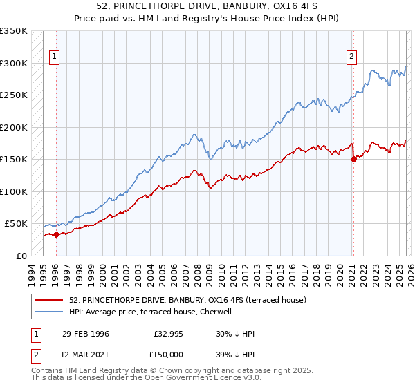 52, PRINCETHORPE DRIVE, BANBURY, OX16 4FS: Price paid vs HM Land Registry's House Price Index