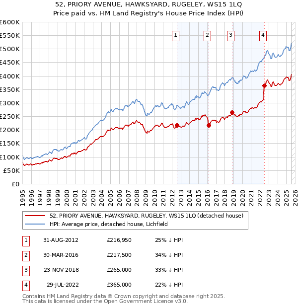 52, PRIORY AVENUE, HAWKSYARD, RUGELEY, WS15 1LQ: Price paid vs HM Land Registry's House Price Index