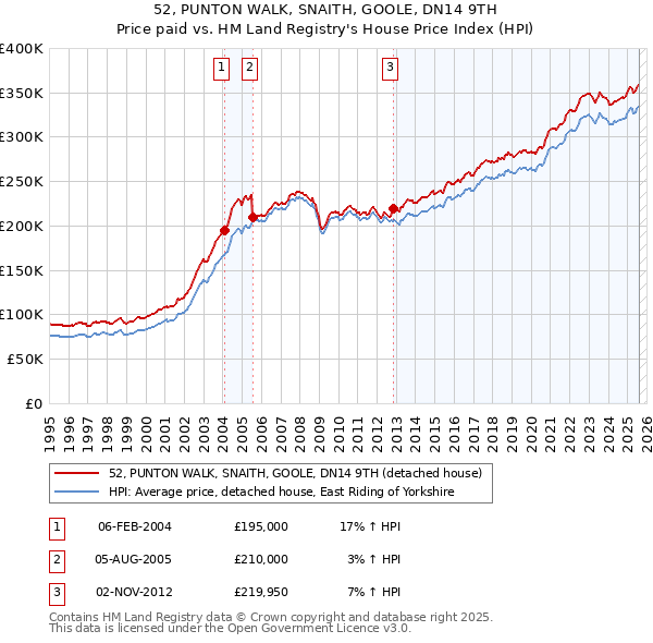 52, PUNTON WALK, SNAITH, GOOLE, DN14 9TH: Price paid vs HM Land Registry's House Price Index