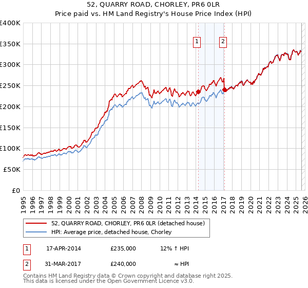 52, QUARRY ROAD, CHORLEY, PR6 0LR: Price paid vs HM Land Registry's House Price Index