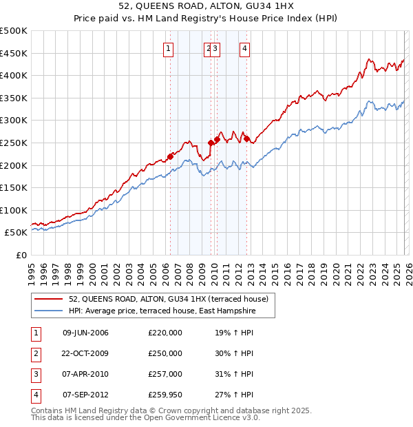 52, QUEENS ROAD, ALTON, GU34 1HX: Price paid vs HM Land Registry's House Price Index