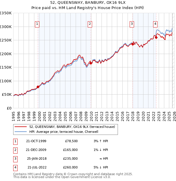 52, QUEENSWAY, BANBURY, OX16 9LX: Price paid vs HM Land Registry's House Price Index