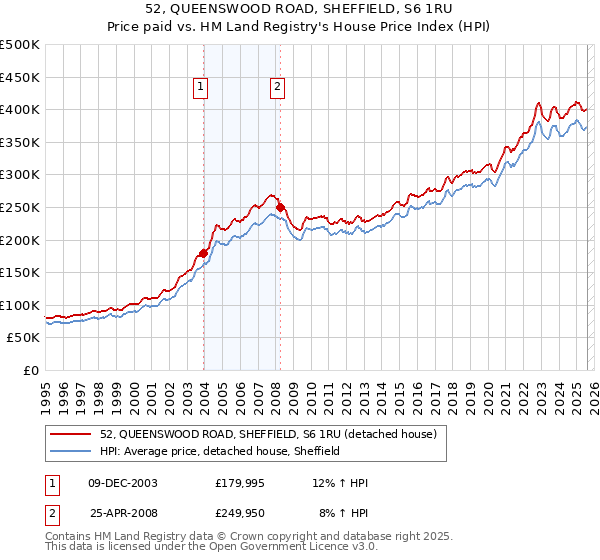 52, QUEENSWOOD ROAD, SHEFFIELD, S6 1RU: Price paid vs HM Land Registry's House Price Index
