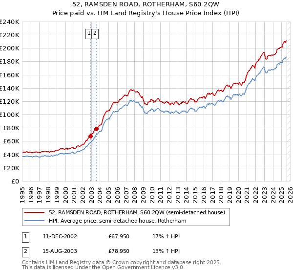 52, RAMSDEN ROAD, ROTHERHAM, S60 2QW: Price paid vs HM Land Registry's House Price Index