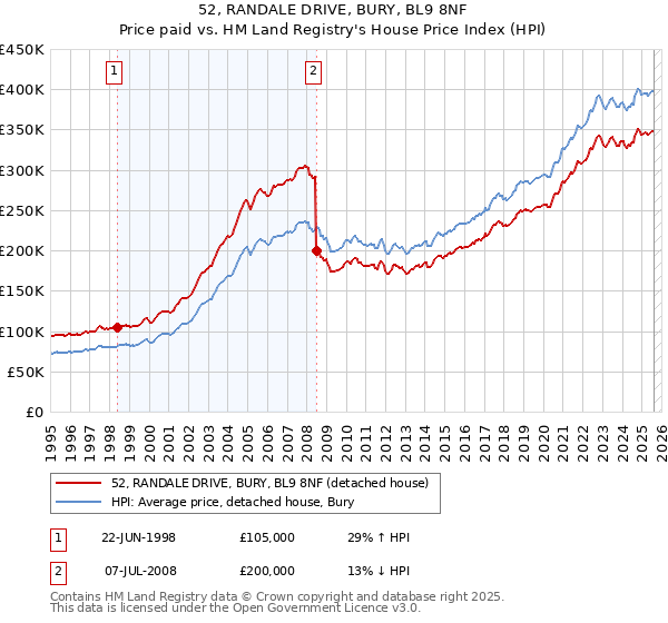 52, RANDALE DRIVE, BURY, BL9 8NF: Price paid vs HM Land Registry's House Price Index