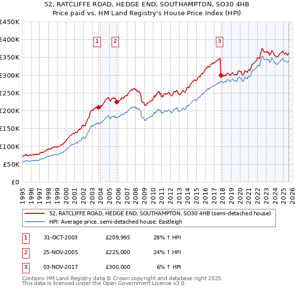 52, RATCLIFFE ROAD, HEDGE END, SOUTHAMPTON, SO30 4HB: Price paid vs HM Land Registry's House Price Index