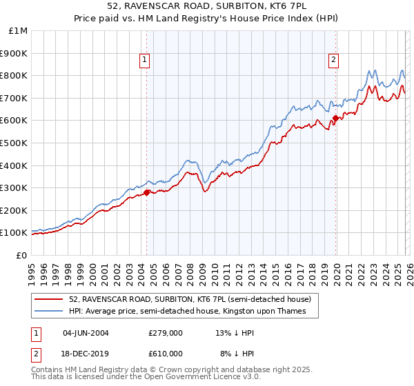 52, RAVENSCAR ROAD, SURBITON, KT6 7PL: Price paid vs HM Land Registry's House Price Index