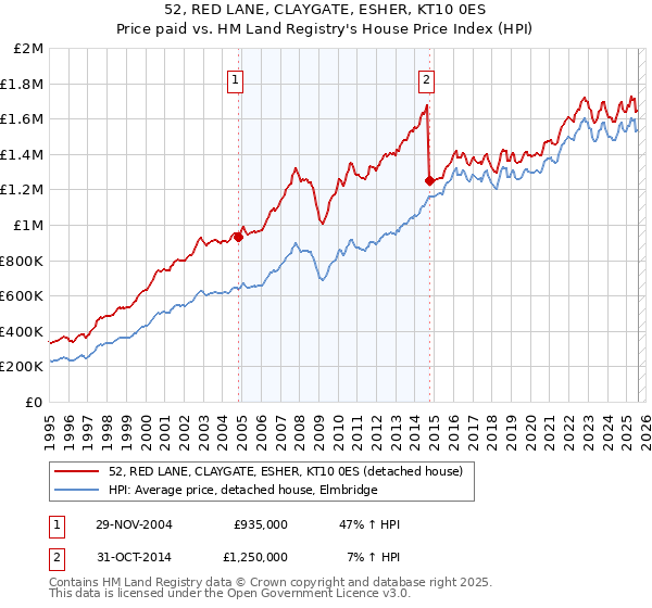 52, RED LANE, CLAYGATE, ESHER, KT10 0ES: Price paid vs HM Land Registry's House Price Index