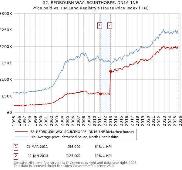 52, REDBOURN WAY, SCUNTHORPE, DN16 1NE: Price paid vs HM Land Registry's House Price Index