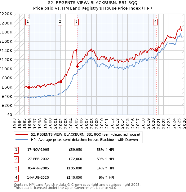 52, REGENTS VIEW, BLACKBURN, BB1 8QQ: Price paid vs HM Land Registry's House Price Index