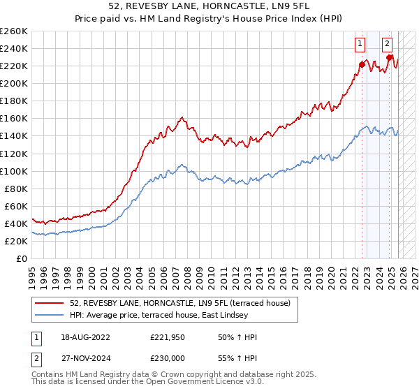 52, REVESBY LANE, HORNCASTLE, LN9 5FL: Price paid vs HM Land Registry's House Price Index