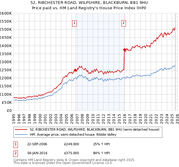 52, RIBCHESTER ROAD, WILPSHIRE, BLACKBURN, BB1 9HU: Price paid vs HM Land Registry's House Price Index