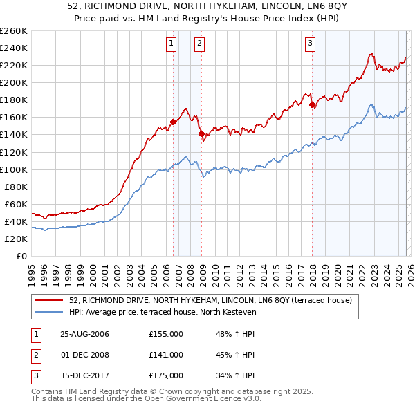 52, RICHMOND DRIVE, NORTH HYKEHAM, LINCOLN, LN6 8QY: Price paid vs HM Land Registry's House Price Index