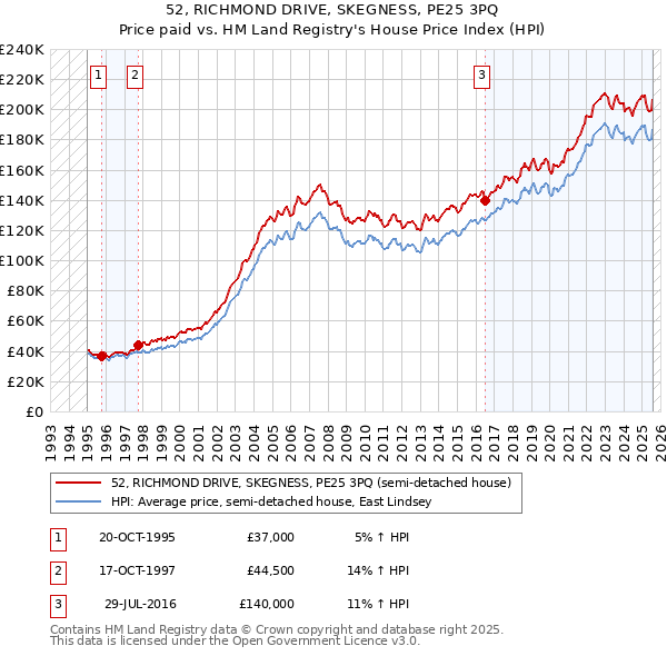 52, RICHMOND DRIVE, SKEGNESS, PE25 3PQ: Price paid vs HM Land Registry's House Price Index