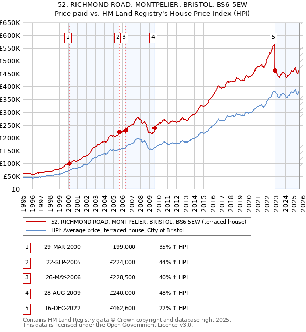 52, RICHMOND ROAD, MONTPELIER, BRISTOL, BS6 5EW: Price paid vs HM Land Registry's House Price Index