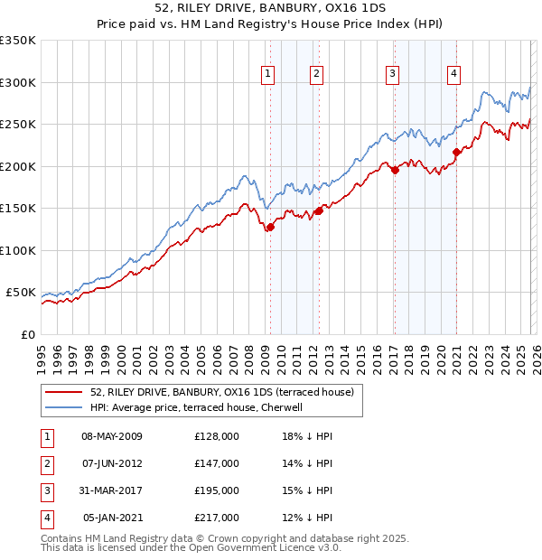 52, RILEY DRIVE, BANBURY, OX16 1DS: Price paid vs HM Land Registry's House Price Index