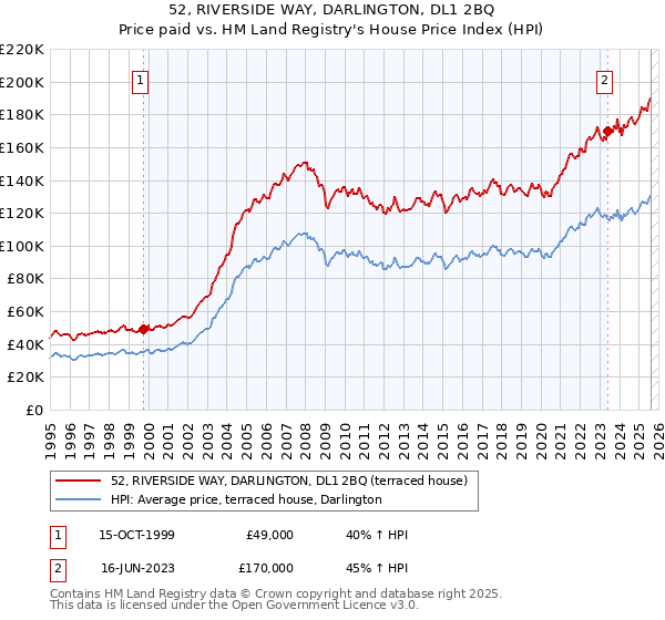 52, RIVERSIDE WAY, DARLINGTON, DL1 2BQ: Price paid vs HM Land Registry's House Price Index