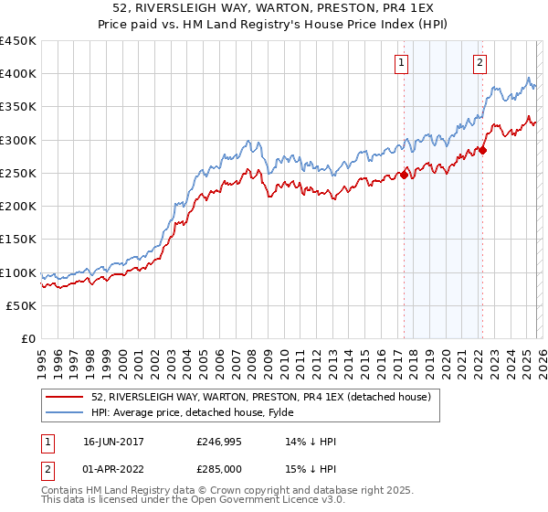 52, RIVERSLEIGH WAY, WARTON, PRESTON, PR4 1EX: Price paid vs HM Land Registry's House Price Index
