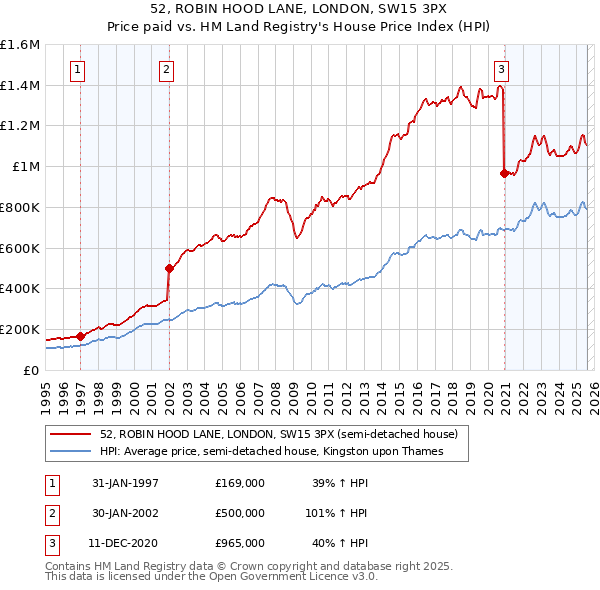 52, ROBIN HOOD LANE, LONDON, SW15 3PX: Price paid vs HM Land Registry's House Price Index
