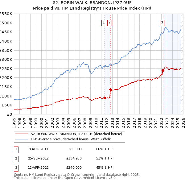 52, ROBIN WALK, BRANDON, IP27 0UF: Price paid vs HM Land Registry's House Price Index