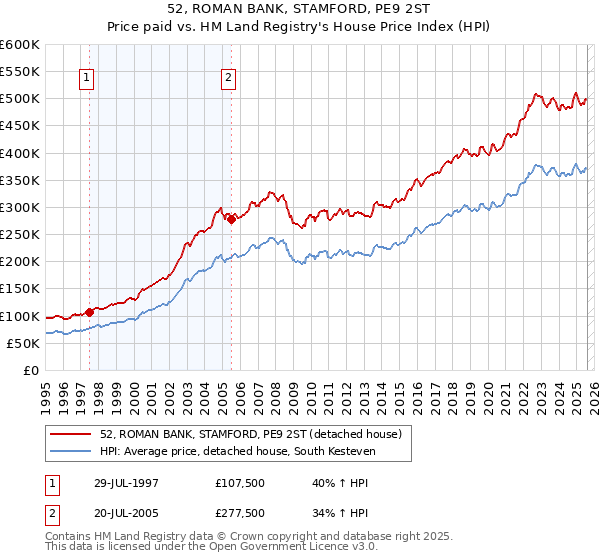 52, ROMAN BANK, STAMFORD, PE9 2ST: Price paid vs HM Land Registry's House Price Index