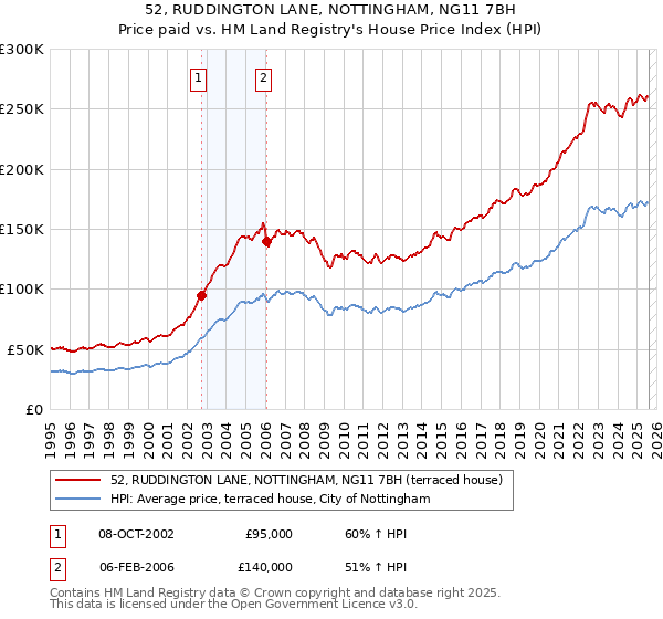 52, RUDDINGTON LANE, NOTTINGHAM, NG11 7BH: Price paid vs HM Land Registry's House Price Index