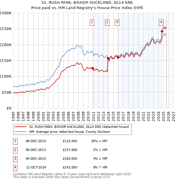 52, RUSH PARK, BISHOP AUCKLAND, DL14 6NS: Price paid vs HM Land Registry's House Price Index