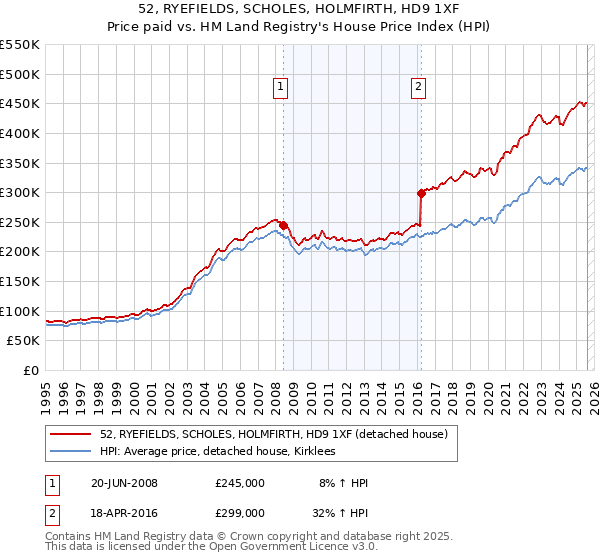 52, RYEFIELDS, SCHOLES, HOLMFIRTH, HD9 1XF: Price paid vs HM Land Registry's House Price Index