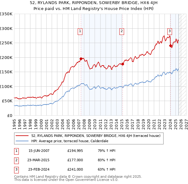 52, RYLANDS PARK, RIPPONDEN, SOWERBY BRIDGE, HX6 4JH: Price paid vs HM Land Registry's House Price Index