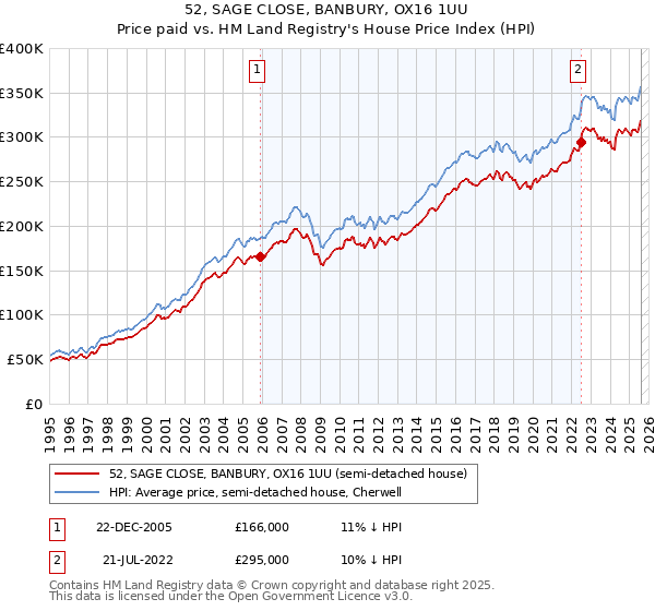52, SAGE CLOSE, BANBURY, OX16 1UU: Price paid vs HM Land Registry's House Price Index