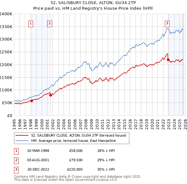 52, SALISBURY CLOSE, ALTON, GU34 2TP: Price paid vs HM Land Registry's House Price Index