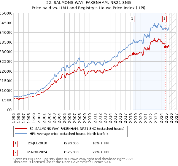 52, SALMONS WAY, FAKENHAM, NR21 8NG: Price paid vs HM Land Registry's House Price Index