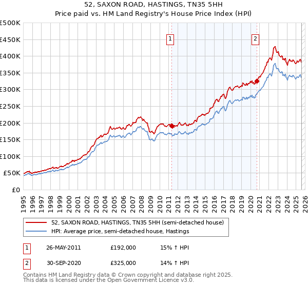 52, SAXON ROAD, HASTINGS, TN35 5HH: Price paid vs HM Land Registry's House Price Index