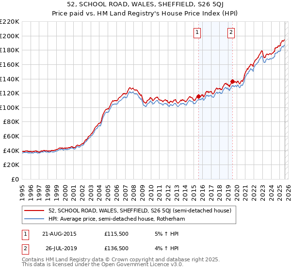 52, SCHOOL ROAD, WALES, SHEFFIELD, S26 5QJ: Price paid vs HM Land Registry's House Price Index