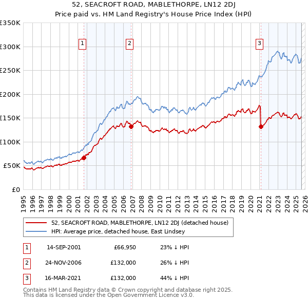 52, SEACROFT ROAD, MABLETHORPE, LN12 2DJ: Price paid vs HM Land Registry's House Price Index