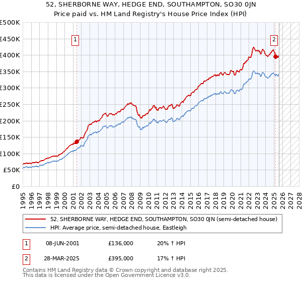 52, SHERBORNE WAY, HEDGE END, SOUTHAMPTON, SO30 0JN: Price paid vs HM Land Registry's House Price Index
