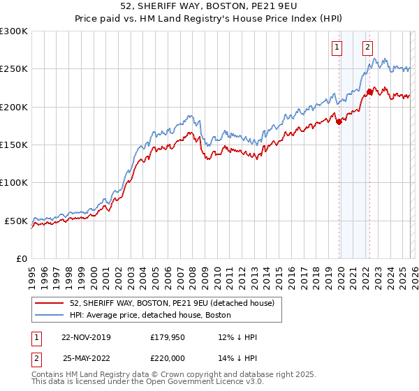 52, SHERIFF WAY, BOSTON, PE21 9EU: Price paid vs HM Land Registry's House Price Index