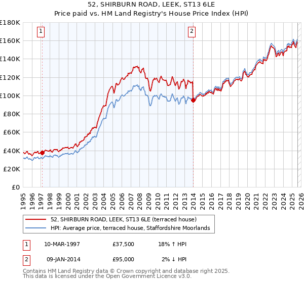 52, SHIRBURN ROAD, LEEK, ST13 6LE: Price paid vs HM Land Registry's House Price Index