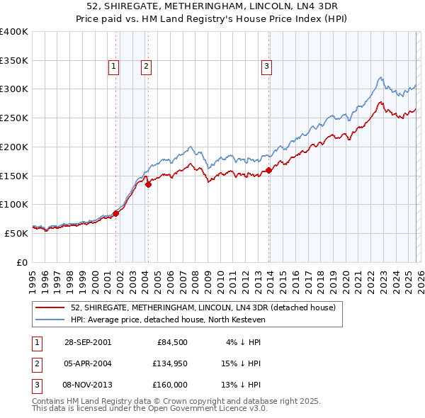 52, SHIREGATE, METHERINGHAM, LINCOLN, LN4 3DR: Price paid vs HM Land Registry's House Price Index
