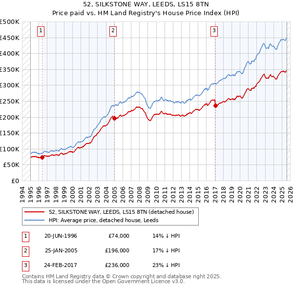 52, SILKSTONE WAY, LEEDS, LS15 8TN: Price paid vs HM Land Registry's House Price Index