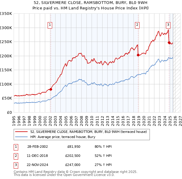 52, SILVERMERE CLOSE, RAMSBOTTOM, BURY, BL0 9WH: Price paid vs HM Land Registry's House Price Index