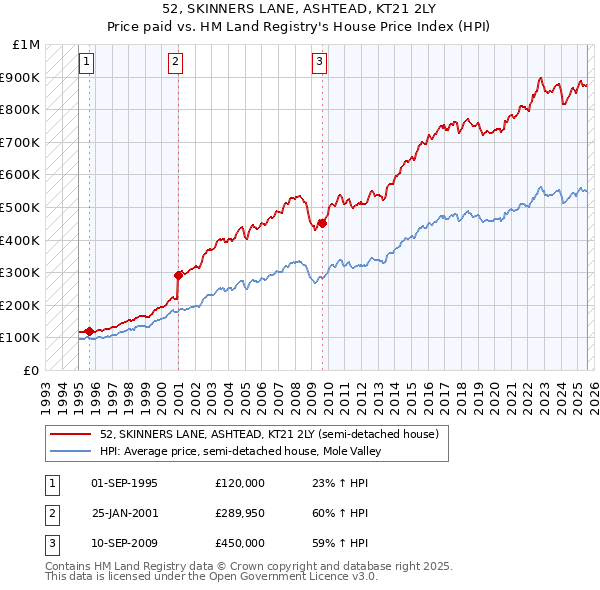 52, SKINNERS LANE, ASHTEAD, KT21 2LY: Price paid vs HM Land Registry's House Price Index